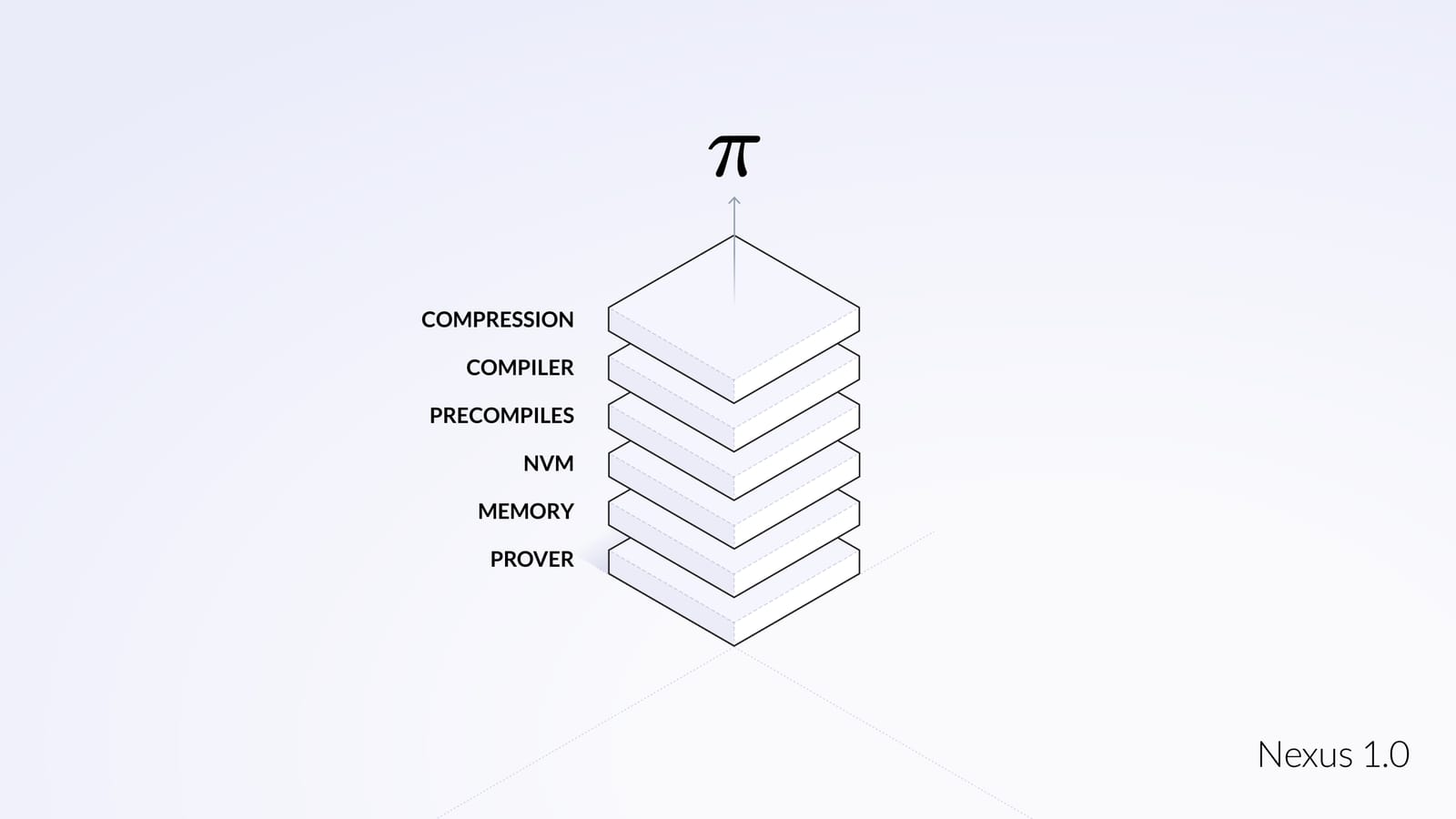 nexus-raises-25m-in-series-a-funding-to-bring-zero-knowledge-proofs-to